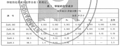 Chemical composition of zinc ingots GB/T470-2008 GB
